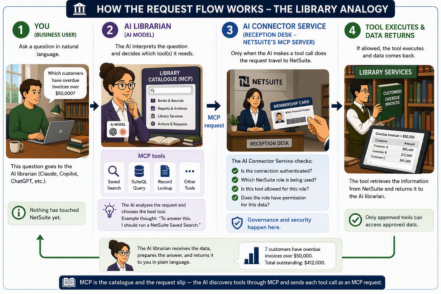 How the request flow works — the library analogy. Panel 1: you ask a question in natural language; nothing has touched NetSuite yet. Panel 2: the AI librarian interprets the question and chooses from the MCP tools in the library catalogue. Panel 3: the tool call travels as an MCP request to the AI Connector Service (reception desk, NetSuite's MCP server) which checks authentication, role, tool and data permissions. Panel 4: if allowed, the tool executes and data returns to the AI, which answers you in plain language.