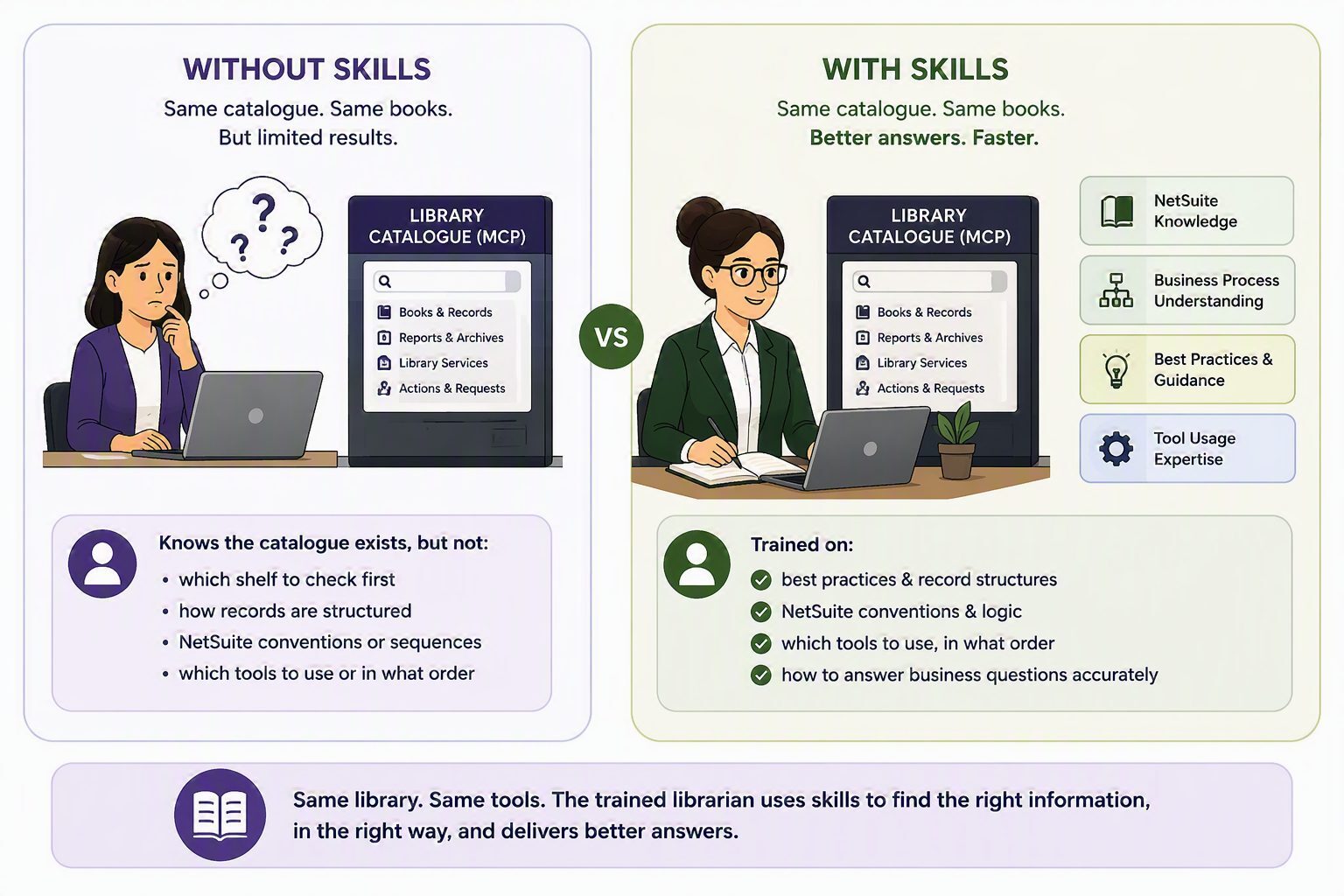 Without skills versus with skills. Left: a librarian with the same library catalogue (MCP) knows the catalogue exists but not which shelf to check first, how records are structured, NetSuite conventions or sequences, or which tools to use in what order. Right: a trained librarian with the same catalogue has NetSuite knowledge, business process understanding, best practices and guidance, and tool usage expertise — trained on best practices and record structures, NetSuite conventions and logic, which tools to use in what order, and how to answer business questions accurately.